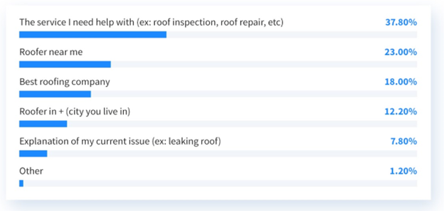 survey answers to "What do you research when you’re looking for a roofer?​"