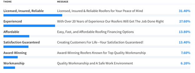 survey answers to: What message theme would appeal to you most when searching for a roofer?